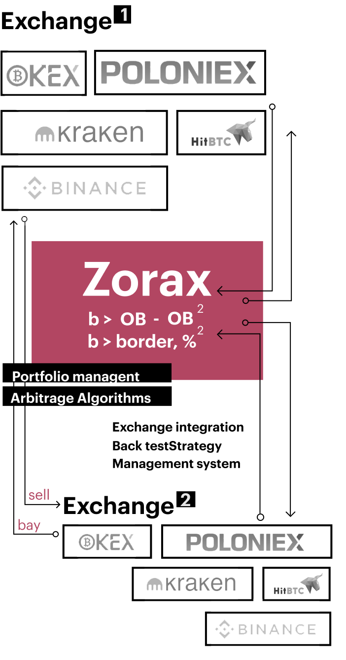 Arbitrage-works